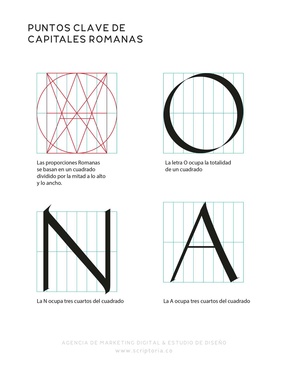 Puntos clave de letras capitales romanas